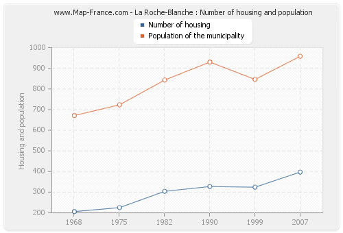 La Roche-Blanche : Number of housing and population